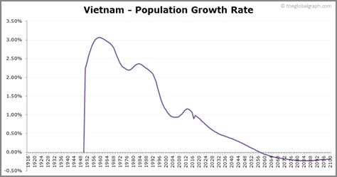 vietnam population growth